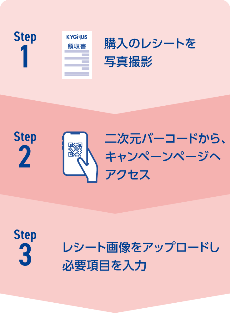 Step1:購入のレシートを写真撮影　Step2:二次元バーコードから、キャンペーンページへアクセス　Step3:レシート画像をアップロードし必要事項を入力　応募完了！